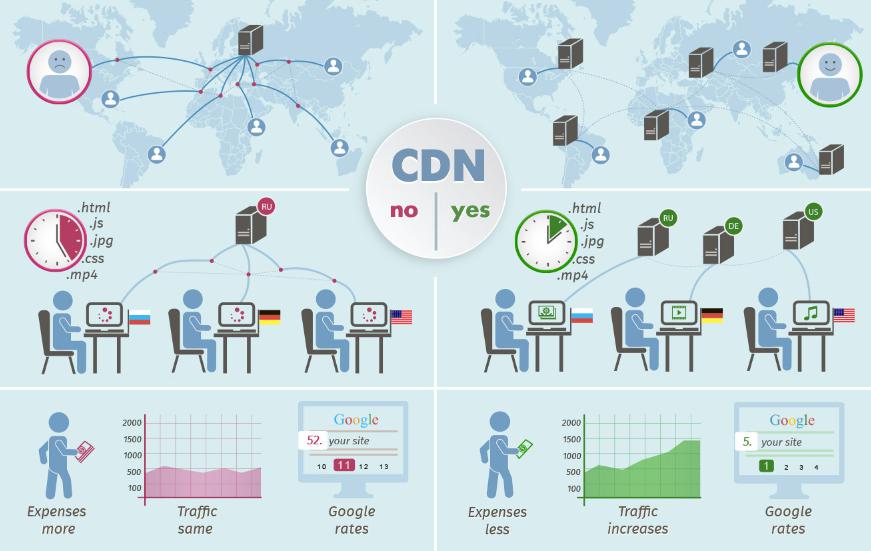 Tận dụng CDN để cải thiện tốc độ tải trang web wordpress
