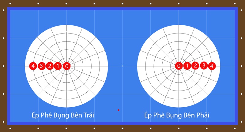 Ép phê bụng trong bida 3c